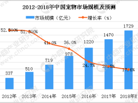 2018年中国宠物市场分析及预测：市场规模将达1729亿元